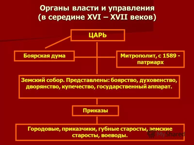 Какая главная административная единица в xvii