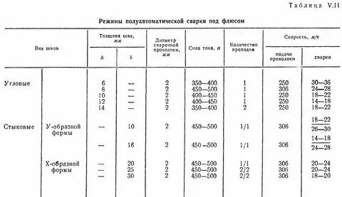 Скорость подачи сварочного полуавтомата