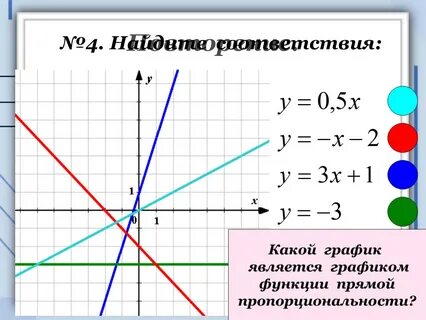 Графиком функции y 15x является прямая