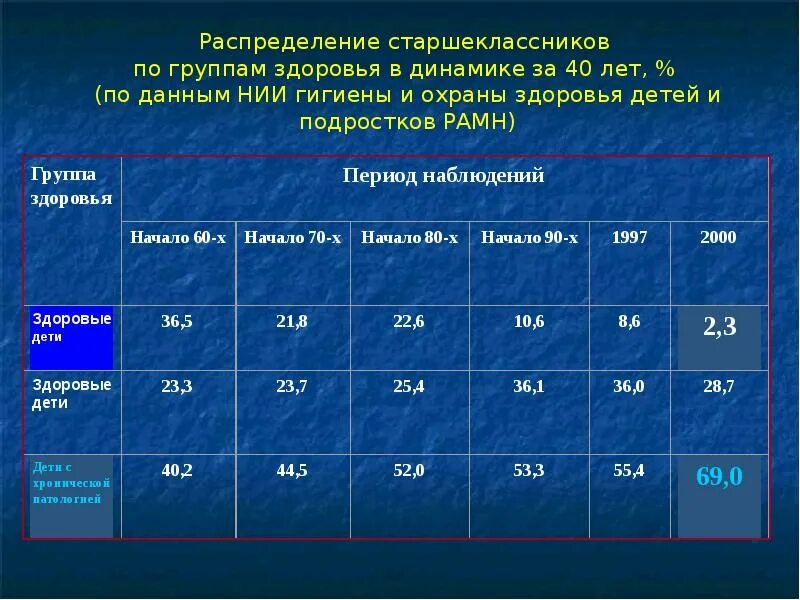 Группа здоровья ребенка ii группа. Распределение детей по группам здоровья. Распределите детей по группам здоровья. Показатели первой группы здоровья. Распределение населения по группам здоровья.