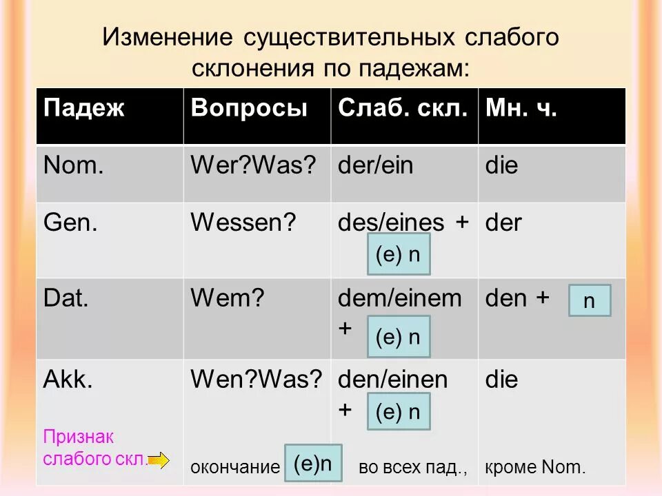 Спряжение существительных в немецком языке. Склонение имён существительных в немецком языке таблица. Склонение существительных таблица немецкий. Таблица склонения имен существительных в немецком языке по падежам. Признаки изменения существительных