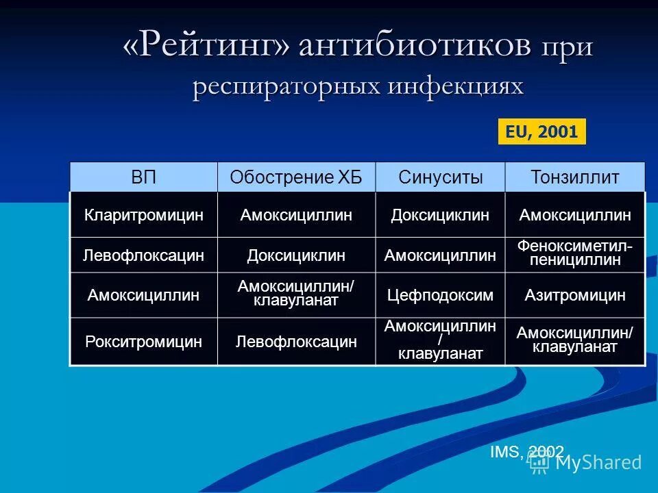 антибиотики при заболеваниях органов дыхания. антибиотик при бактериальной инфекции дыхательных путей. антибиотики при инфекции верхних дыхательных. антибиотики при инфекции верхних дыхательных. антибиотик при бактериальной инфекции дыхательных путей.