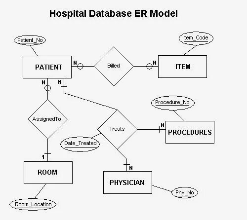 Er modeling