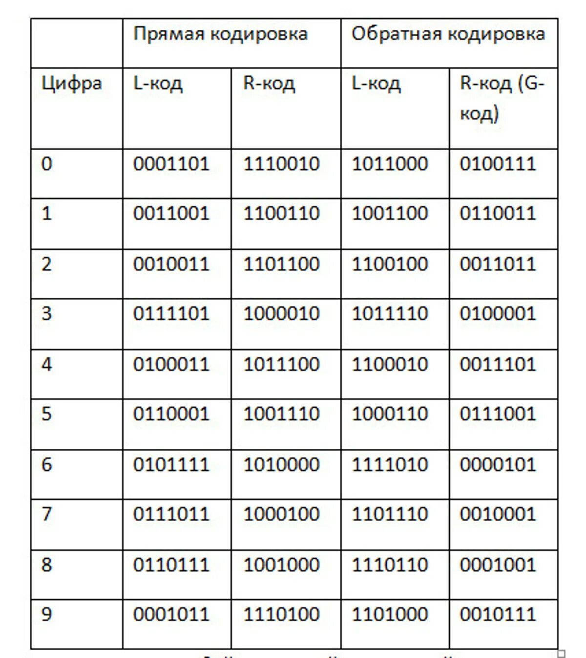 Encode system. Прямое кодирование. Закодируйте число в инверсном коде. Кодирование обратно. Штрих код кодировка цифр.