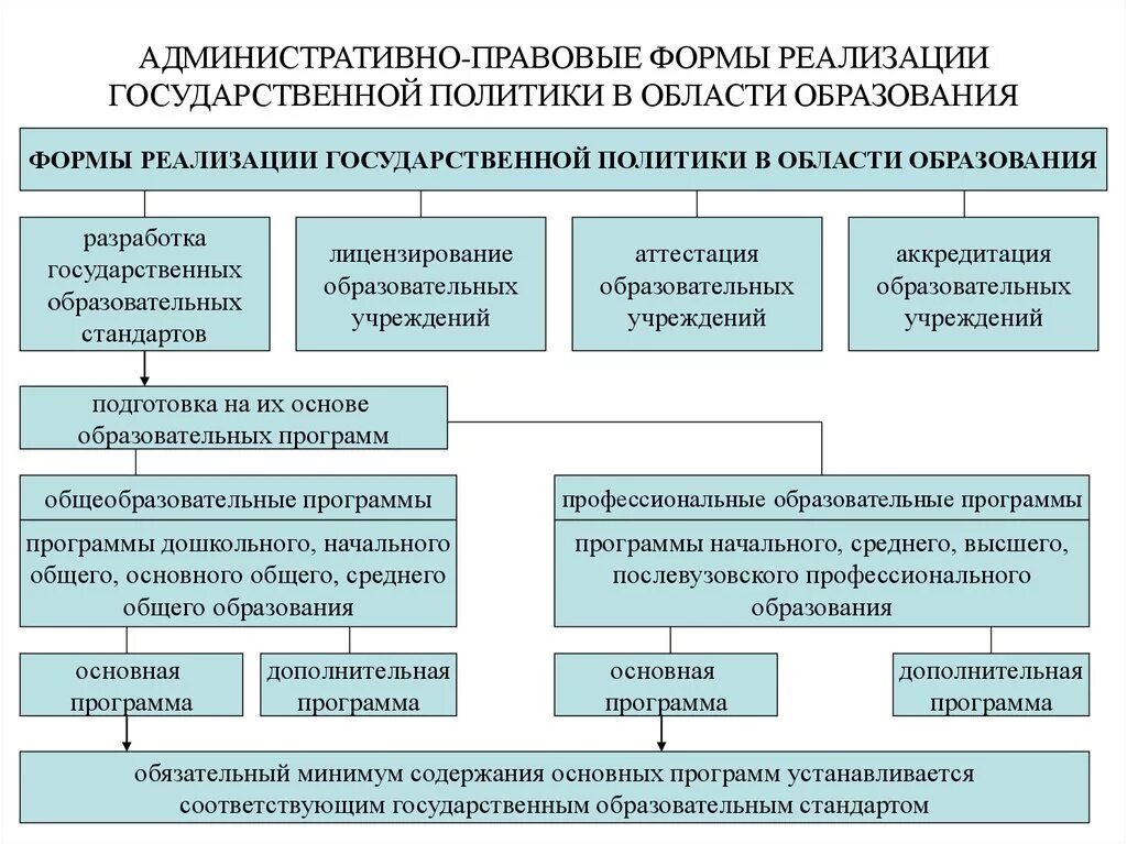 Субъекта направлены на реализацию. Административно неправовые формы. Административно правовые формы. Административно-правовые виды. Виды административно-правовых форм.