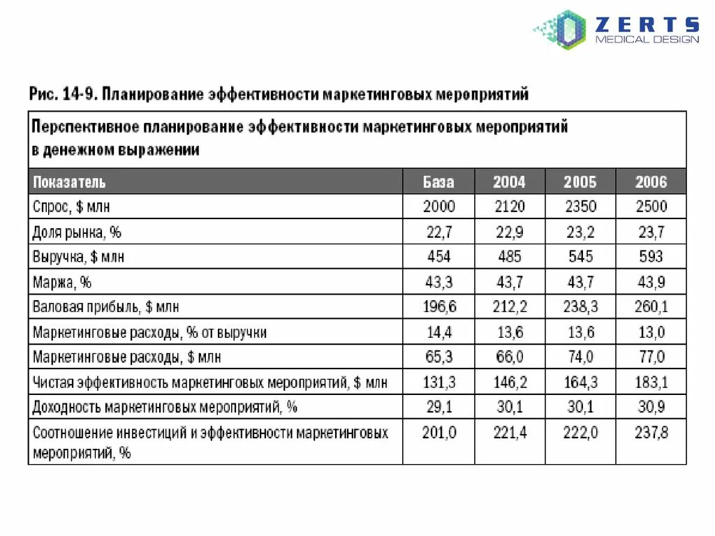 Эффективность маркетингового анализа