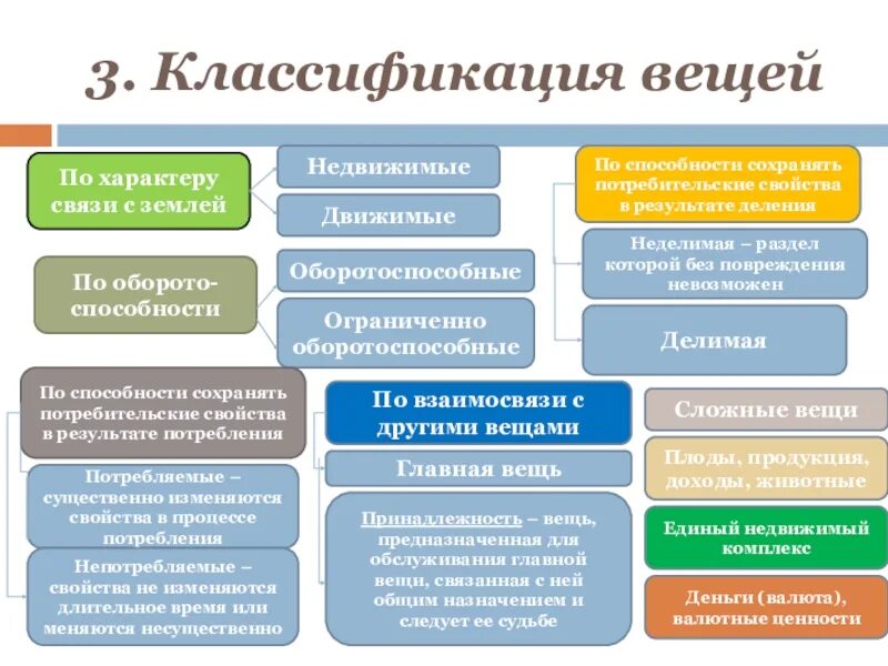 Квалификация ценностей. Классификация вещей в ГП. Схема классификация вещей в гражданском праве.