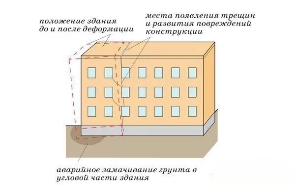 Поведение здания