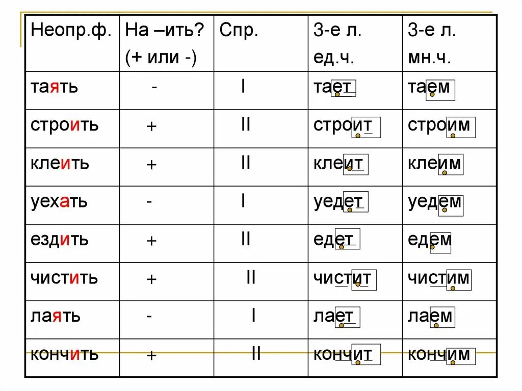 Молчать спряжение почему. Таять какое спряжение. Таять спряжение глагола. Тающий спряжение. Таить спряжение.