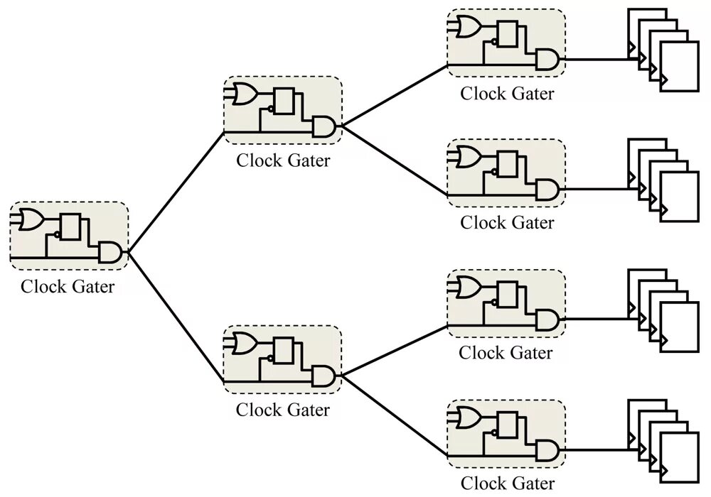 Gated clock. Гейт в звукорежиссуре схема. clock gating. clock gate. как работает clock gating.