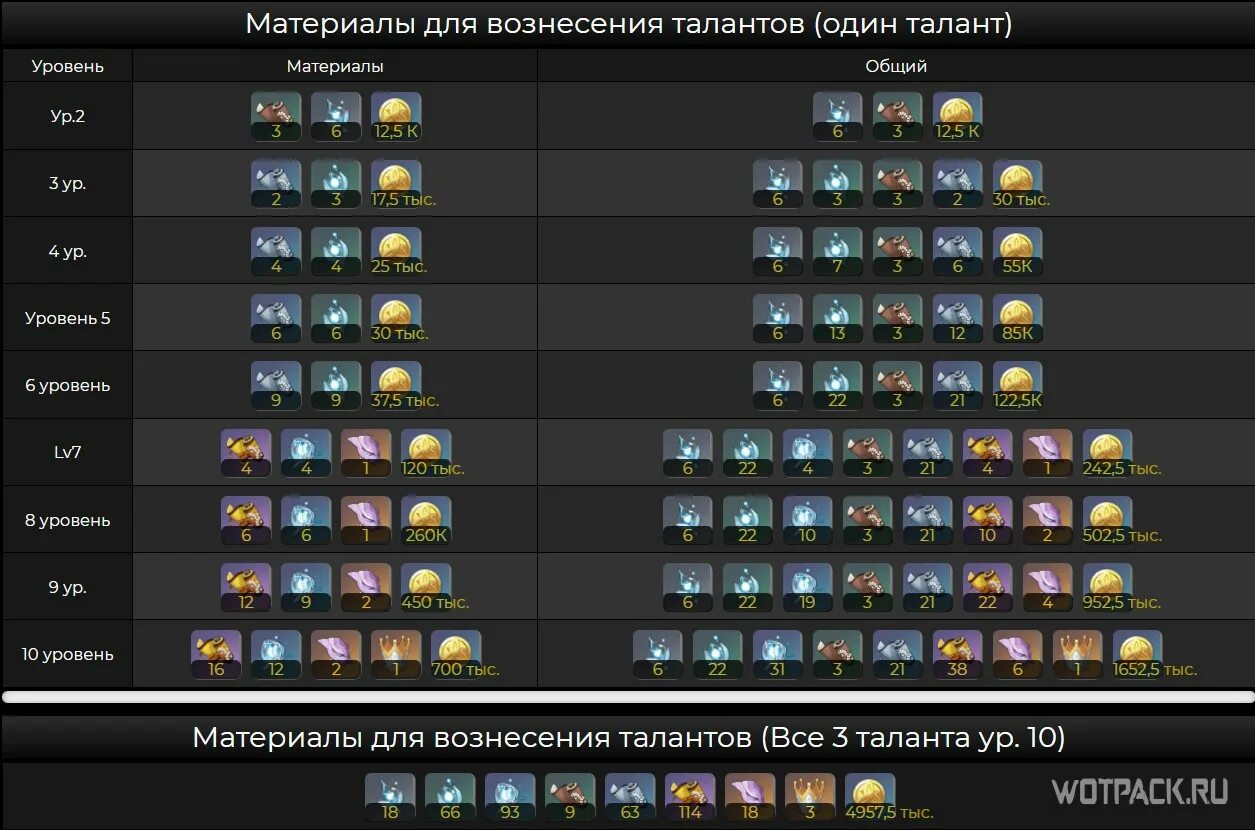 Подземелье повышения талантов. Подземелье повышения талантов