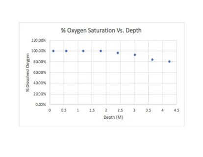 File:% oxygen saturation vs depth.pdf - Wikipedia
