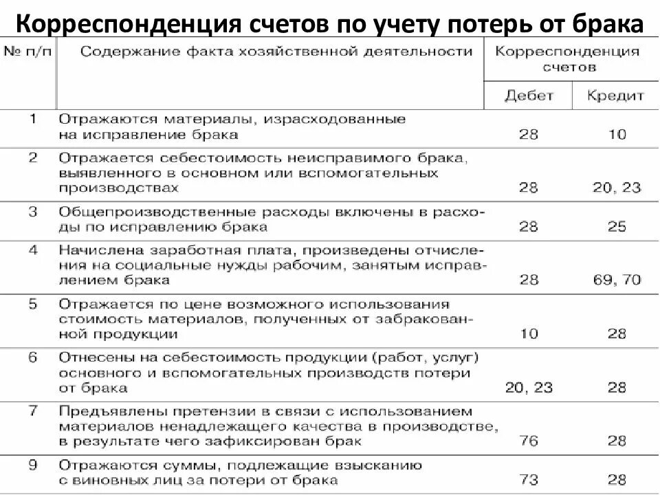 Бухгалтерский учет потерь. Учет потерь и недостач материальных ценностей. Бухгалтерский учет потерь. Основные задачи бухгалтерского учета. Бухгалтерский учет и налогообложение.