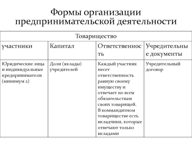 Учреждение предпринимательской организации. Формы организации предпринимательской деятельности таблица. Предпринимательская деятельность предприятия виды. Формы предпринимательской деятельности ООО. Виды организации предпринимательской деятельности таблица.