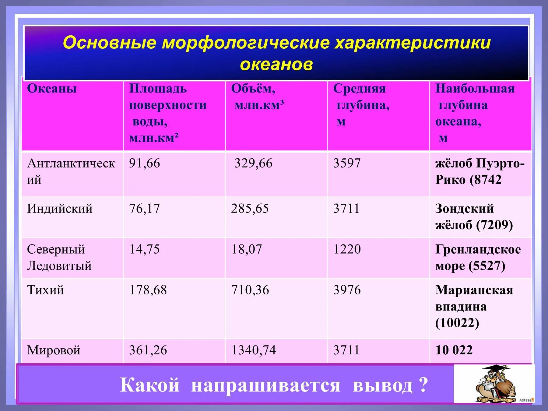 Сравнения двух океанов. Общая характеристика океанов. Сравнительная характеристика океанов. Сравнительная характеристика Тихого и северно Ледовитого океанов. Северный Ледовитый океан таблица.