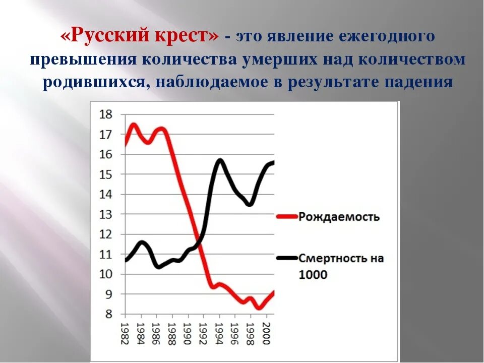 Демографическая кривая. Смертность превышает рождаемость. Русский крест график. Кривые рождаемости. Кривые рождаемости.