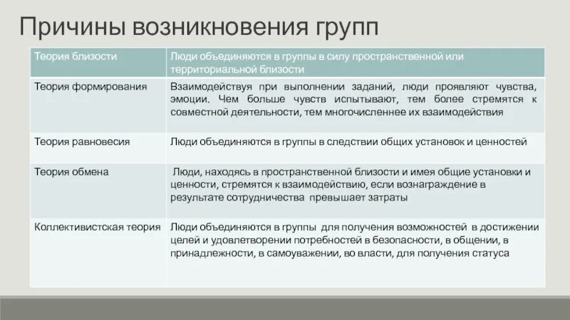 Причины возникновения групп. Причины возникновения соц групп. Причины образования социальных групп. Причины возникновения и существования социальных групп.