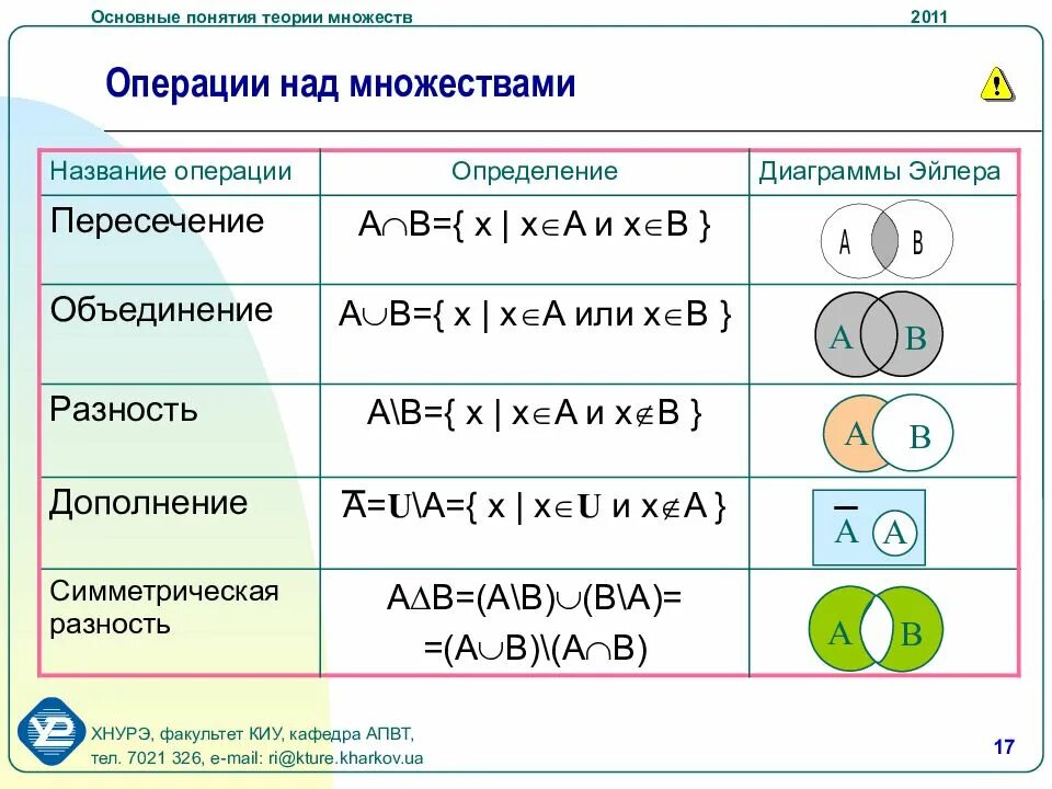 Элементы теории множеств 10 класс