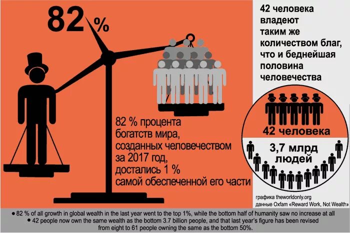 Бедные богатые расслоение. Социальное неравенство инфографика. Неравенство доходов бедных и богатых. Социальное неравенство в мире. Статистика социального неравенства в мире.