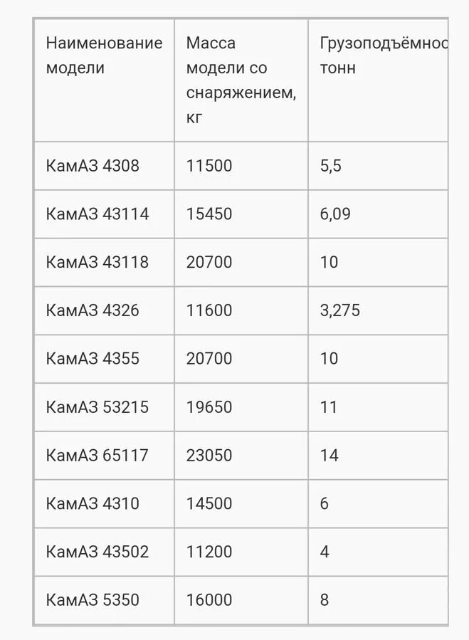 Сколько кубов в тонне песка карьерного. КАМАЗ 5320 бортовой сельхозник самосвал. Сколько весит КАМАЗ щебня. Вес кабины КАМАЗ 5320. Вес блока КАМАЗ 5511.