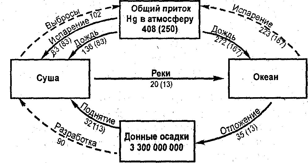 Ртуть схема. Биогеохимический цикл тяжелых металлов. Схема круговорота ртути. Схема миграции тяжелых металлов (ртути, свинца). Круговорот ртути в природе схема.