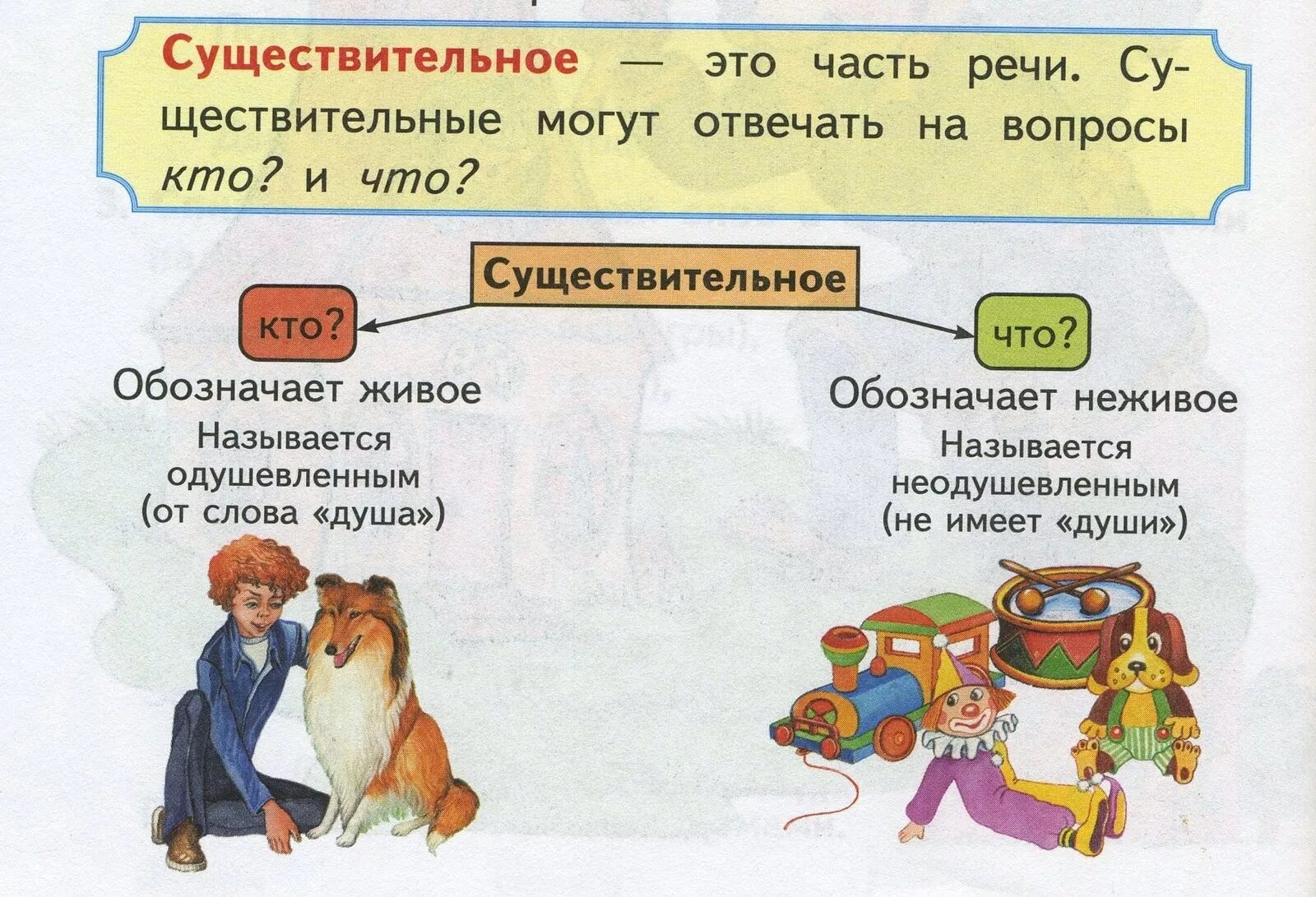 2 предложения одушевленных. Имя существительное. Имя существительное плакат. Одушевленное и неодушевленное имя существительное. Что такое существительное?.