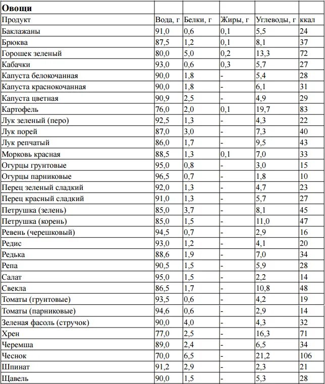 Походная раскладка нормы продуктов на 1 человека. Туризм раскладка еды. Раскладка по еде в поход. Таблица калорий продуктов для похода. Безуглеводные продукты для похудения