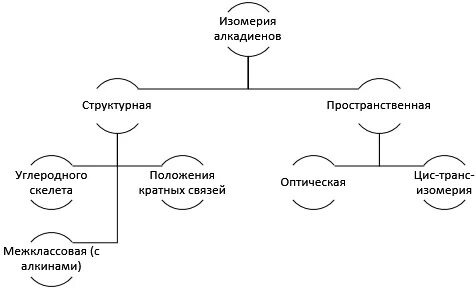 Изомерия алкадиенов