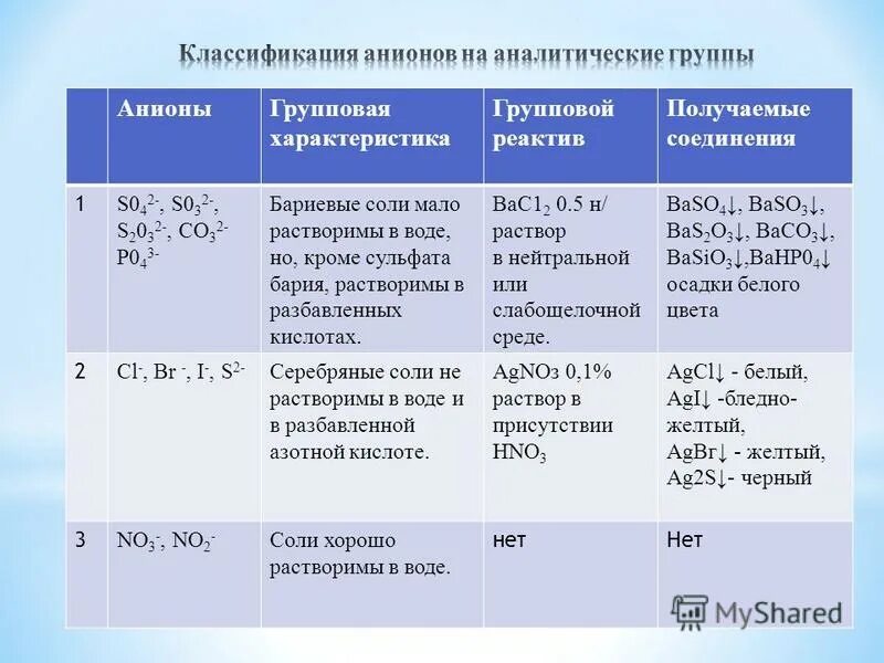 Аналитическая реакция это