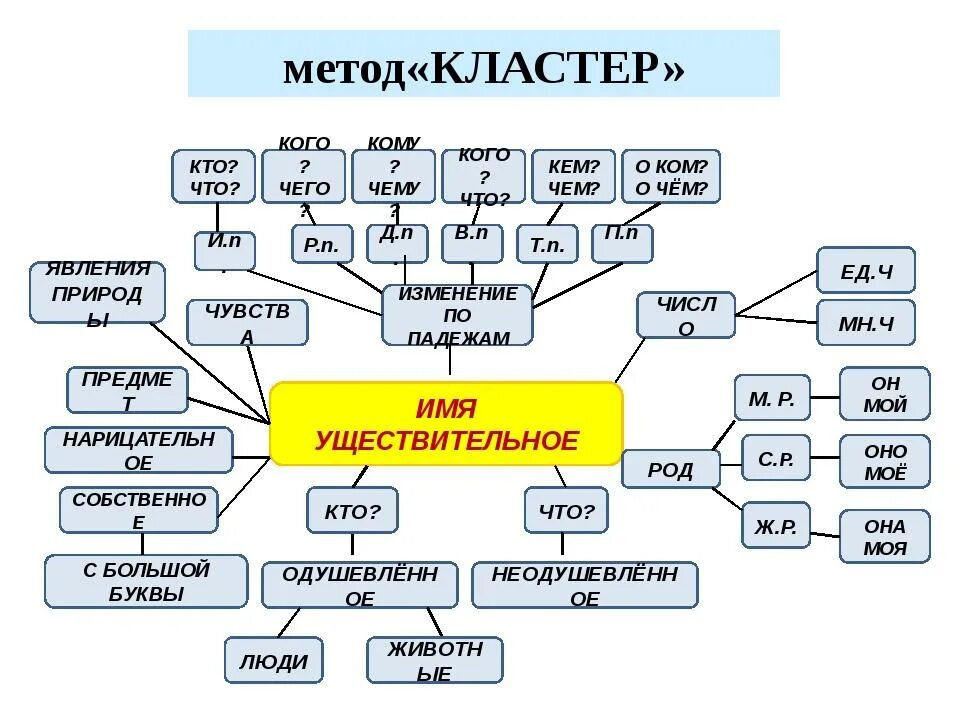 Метод кластер. Метода «кластер».. Кластер на уроках русского языка в начальной школе. Метод кластер в начальной школе.