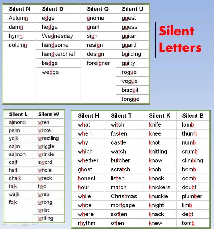 Silent res. Silent consonants in English. Silent формы. Silent формы слова. Silent Letters.