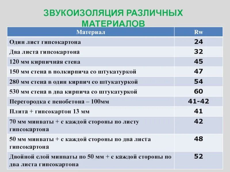 Генераторы уровень шума. Звукоизоляция 80 ДБ. Звукоизоляция 75 ДБ. Шумоизоляция материалов таблица. Звукоизоляция кирпича 120 мм.