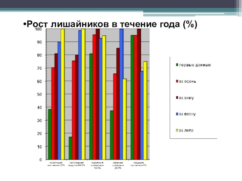 Темп роста лишайников. Продолжительность роста лишайники. Скорость роста лишайников достигает в год.