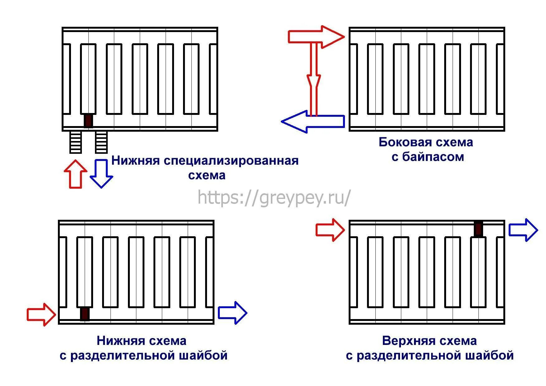 Как подключить радиатор отопления в частном. Схема подключения радиатора отопления разводка труб. Схема подключения батарей отопления снизу. Схема подключения батареи снизу. Схема подключения радиатора с боковым подключением.