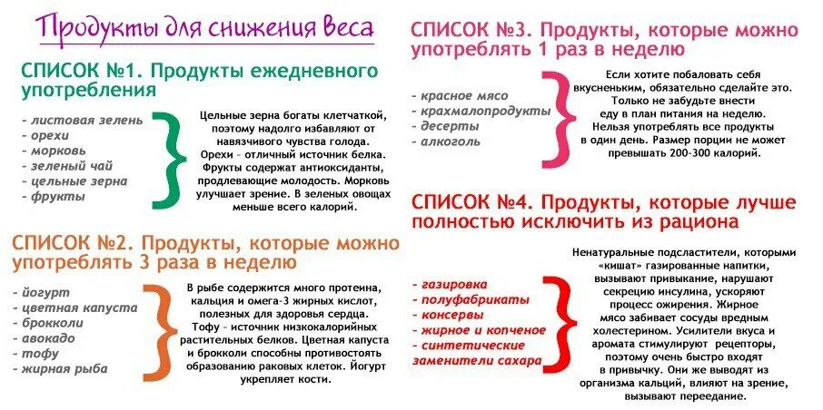 Кодировка от лишнего веса. Продукты для снижения веса. Список продуктов для похудения. Продукты для снижения веса список. Список продуктов для худеющих.