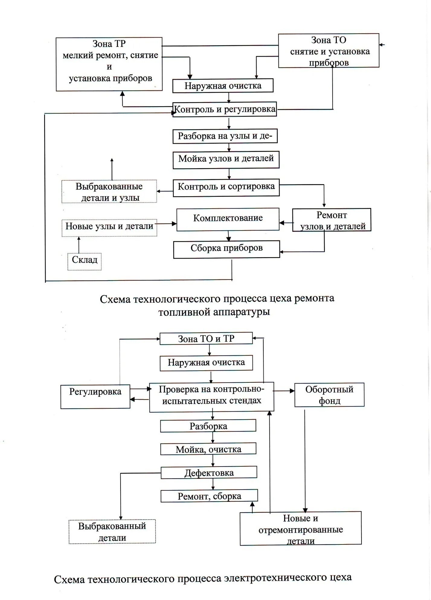 Организации технологических процессов технического обслуживания. Схема технологического процесса ремонта топливной аппаратуры. Схема технологического процесса на участке топливной аппаратуры. Схема технологического процесса электротехнического участка. Схема техпроцесса электротехнического участка.