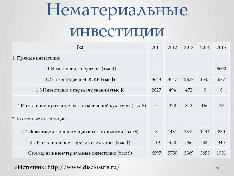 Вложения в инвестиционные активы