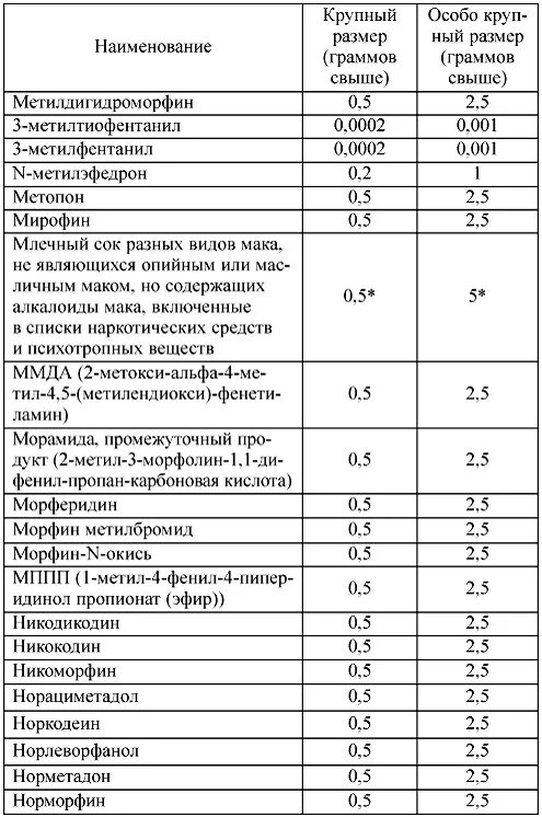 Ук рф крупный размер это сколько. Таблица наркотических средств УК РФ. Таблица размера наркотических средств для 228. Таблица размеров наркотических средств метилэфедрон. Таблица наркотических средств 2021.