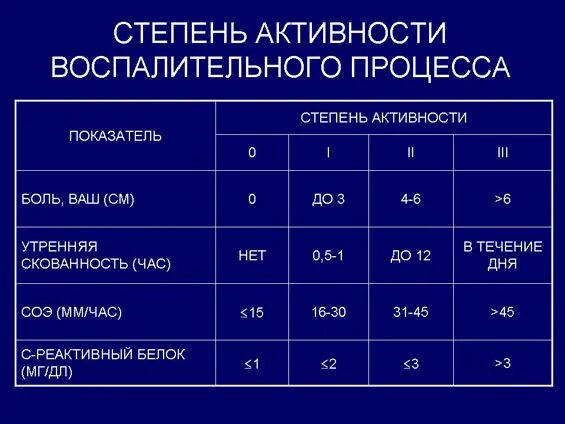 Показатели активности воспалительного процесса. Степени активности воспаления. Степень активности воспалительного процесса. Критерии активности воспалительного процесса:.