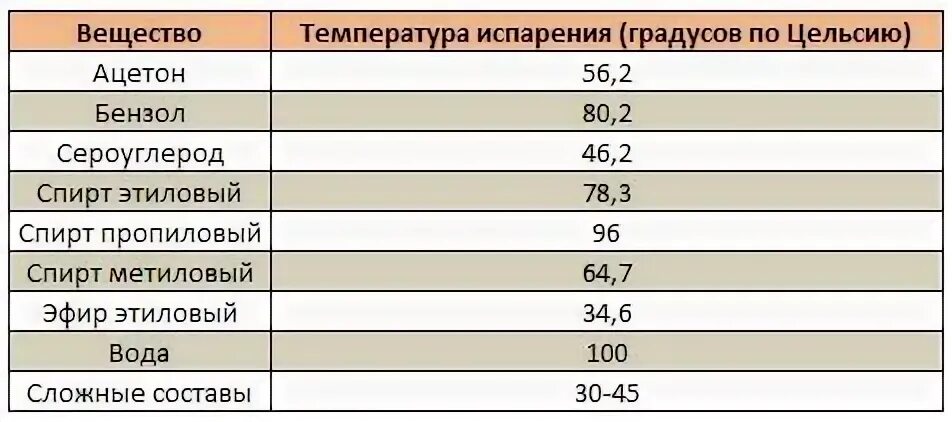 Кипение метилового спирта. Температура кипения этилового спирта таблица. Температура кипения этилового спирта при перегонке таблица. Температура кипения спирта в Браге. Температура испарения спирта.