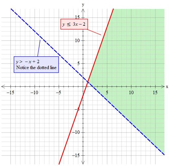 Y=2x-3. Y=X^3 graph. X^3-Y^3. Draw the line y=x+2. Y 3x 0 5 график