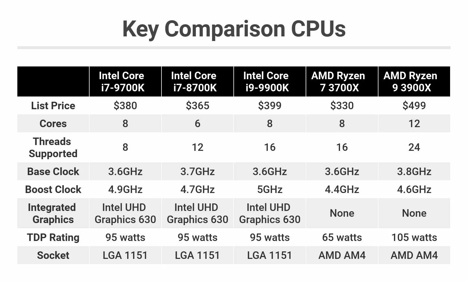 Сравнение intel core и amd ryzen. I7-9700k таблица производительности. AMD Athlon 3000g Radeon Vega Graphics. Процессор: Intel i3 10100 / Ryzen 3 3100. Ryzen 3000g.