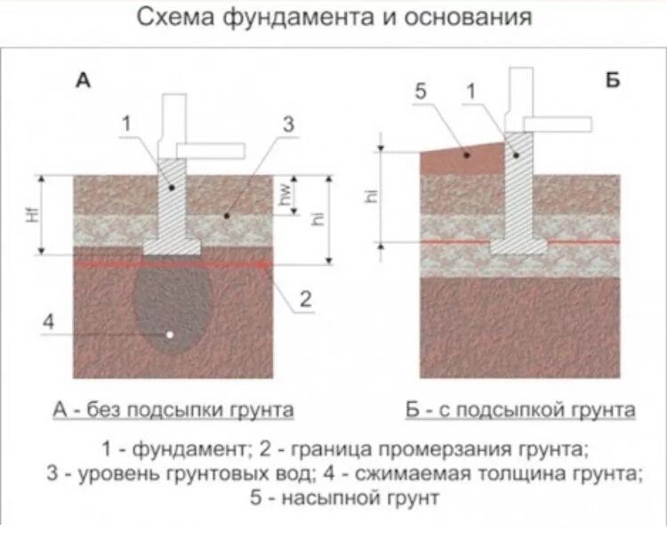 Использование грунтов