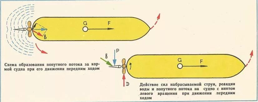 Винт левого вращения и правого вращения. Влияние руля на управляемость судна на переднем ходу. Действия винта. Заброс кормы винтом. Влияние гребного винта на управляемость судна.