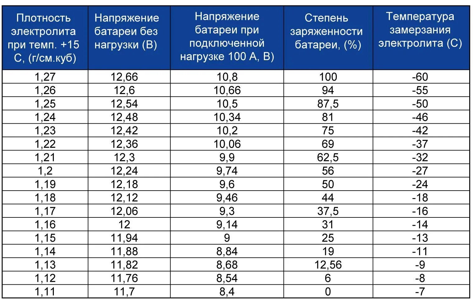 Плотность аккумулятора автомобиля зимой. Акб плотность электролита таблица. таблица плотности электролита в аккумуляторе и заряда. плотность электролита в заряженном акб. таблица плотности аккумулятора.