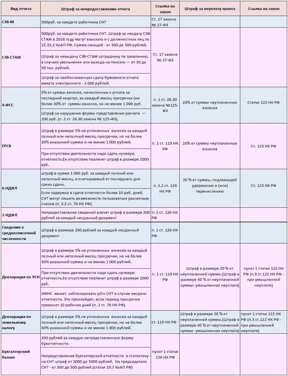 Штраф за несдачу отчетности. Штрафы за непредоставление отчетности. Штраф за несдачу бухгалтерской отчетности. Штраф за непредоставление отчета.