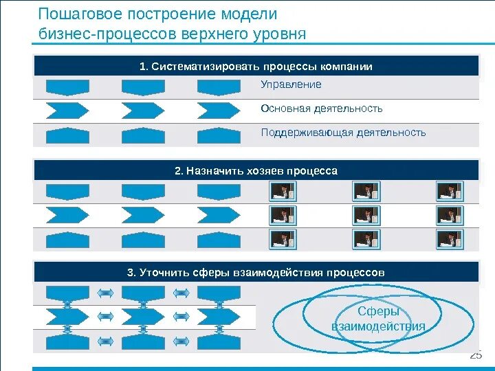 1 3 на верхнем уровне. Карта бизнес процессов верхнего уровня пример. Бизнес процессы верхнего уровня примеры. Модель бизнес-процессов верхнего уровня. Построение модели процессов верхнего уровня.