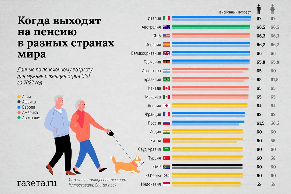 Пенсия в разных странах возраст. Pensionnij vozrast. пенсионный возраст. пенсионный возраст в рф. возраст выхода на пенсию.