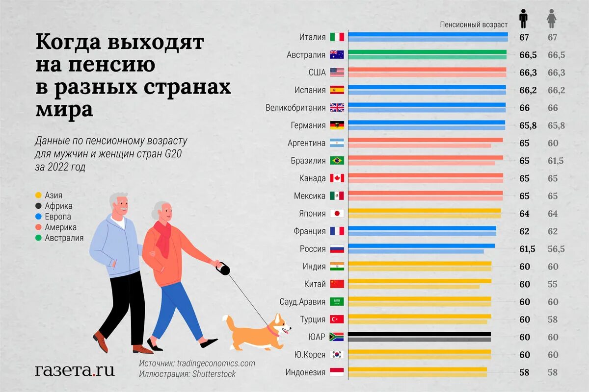 Когда мужчины уходят на пенсию в россии. Pensionnij vozrast. Пенсионный Возраст для женщин. Пенсионный Возраст для мужчин. Увеличение пенсионного возраста.