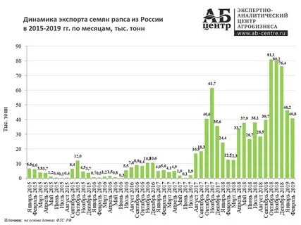 Динамика экспорта
